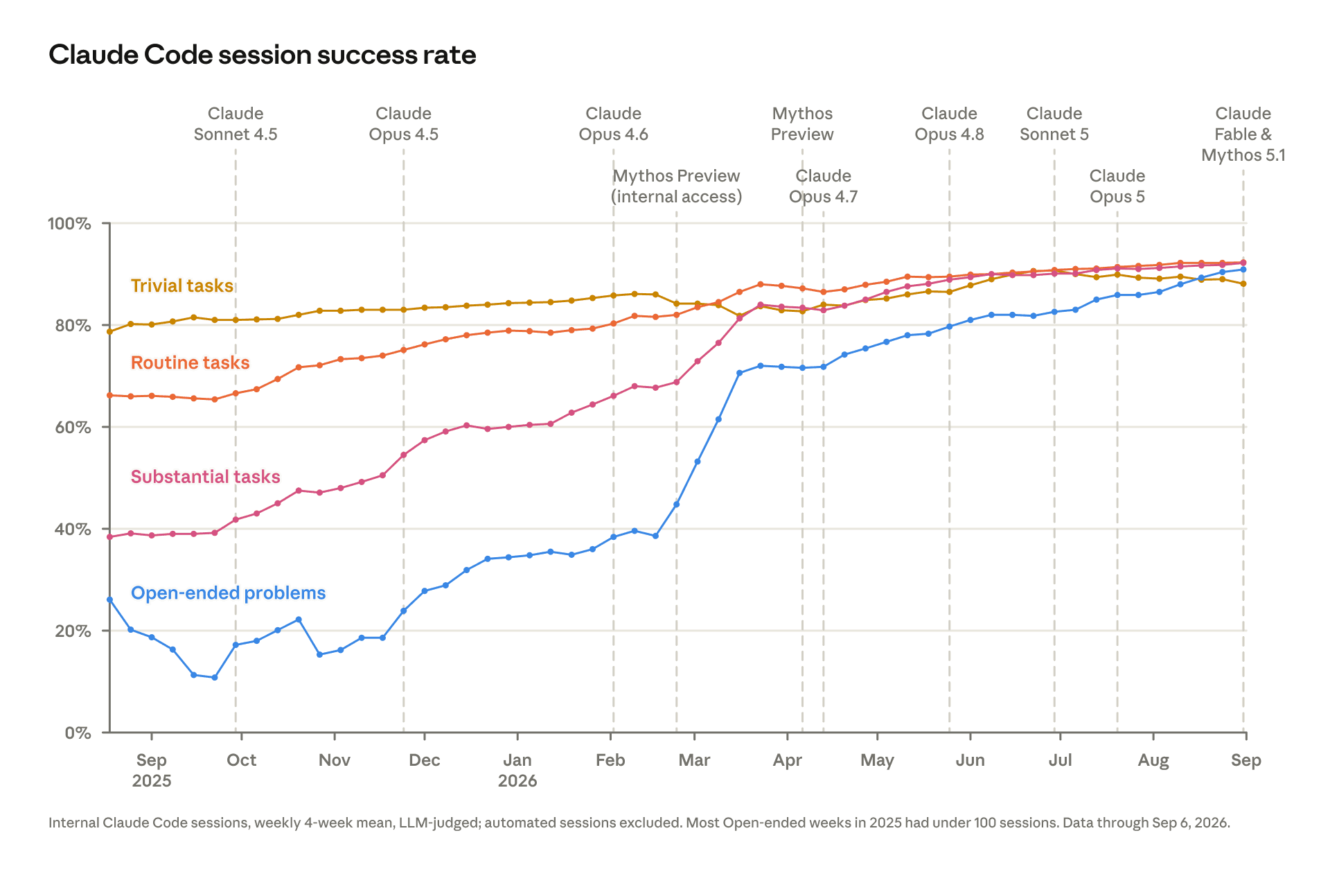 Line graph of Claude Code session success rate from August 2025 to September 2026 across four task types: trivial tasks, routine tasks, substantial tasks, and open-ended problems. Vertical markers show ten model releases: Claude Sonnet 4.5, Claude Opus 4.5, Claude Opus 4.6, Mythos Preview (internal access), Mythos Preview, Claude Opus 4.7, Claude Opus 4.8, Claude Sonnet 5, Claude Opus 5, and Claude Fable and Mythos 5.1. Success rates rise for all four task types, converging around 88 to 92 percent by September 2026. Open-ended problems improve the most, from about 26 percent to 91 percent, with the sharpest jump in March 2026 after Mythos Preview internal access.